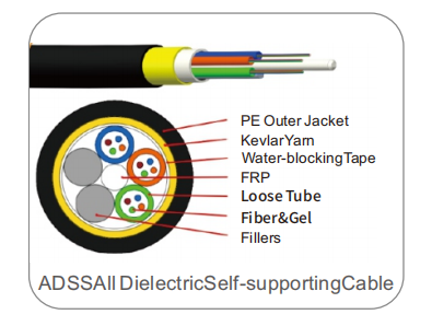 ADSS - All-Dielectric Self-Supporting Cable